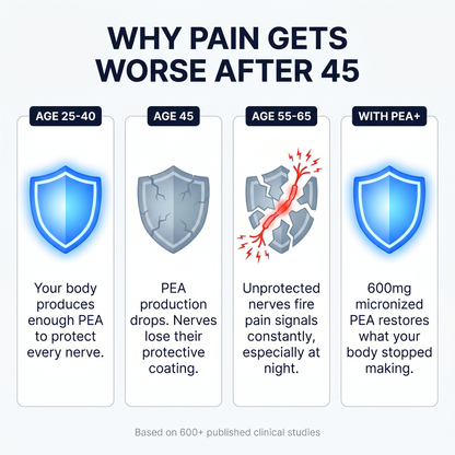 Why pain gets worse after 45 - PEA production declines with age